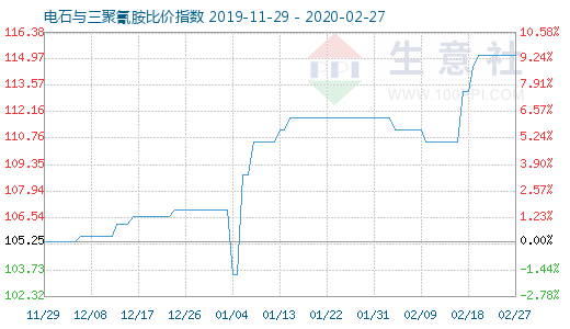 2月27日電石與三聚氰胺比價(jià)指數(shù)圖
