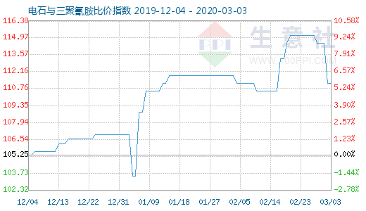 3月3日電石與三聚氰胺比價指數圖
