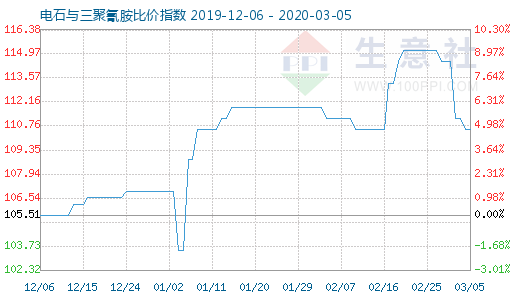 3月5日電石與三聚氰胺比價指數圖