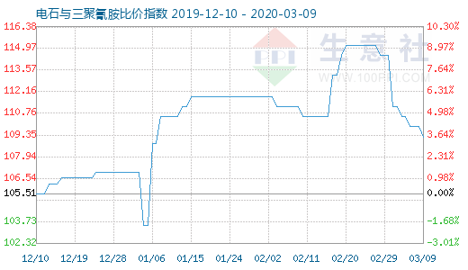 3月9日電石與三聚氰胺比價(jià)指數(shù)圖