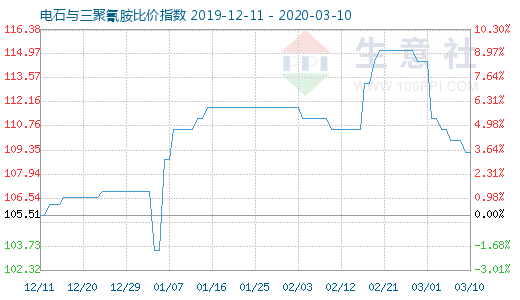 3月10日電石與三聚氰胺比價指數圖