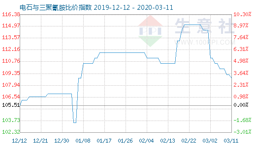 3月11日電石與三聚氰胺比價指數(shù)圖