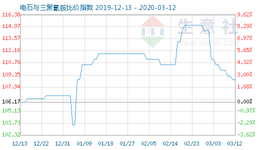 3月12日電石與三聚氰胺比價(jià)指數(shù)圖