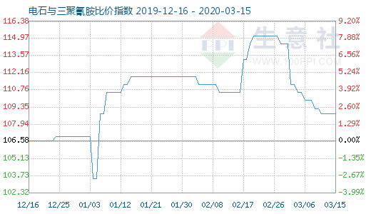 3月15日電石與三聚氰胺比價指數圖