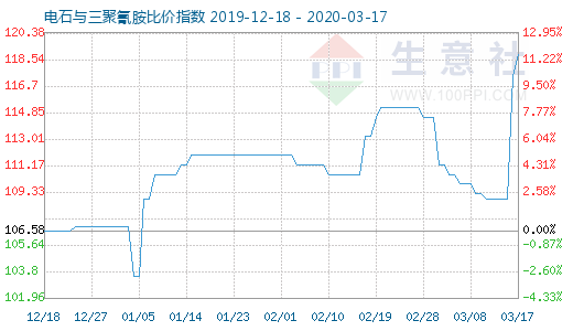 3月17日電石與三聚氰胺比價(jià)指數(shù)圖