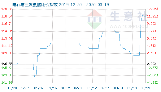 3月19日電石與三聚氰胺比價指數圖