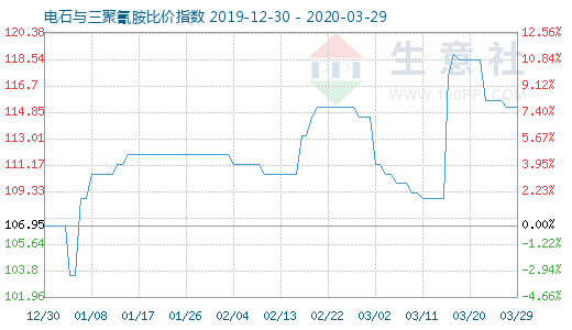 3月29日電石與三聚氰胺比價指數圖
