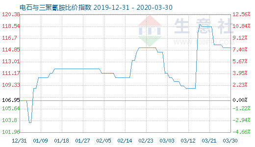 3月30日電石與三聚氰胺比價指數圖