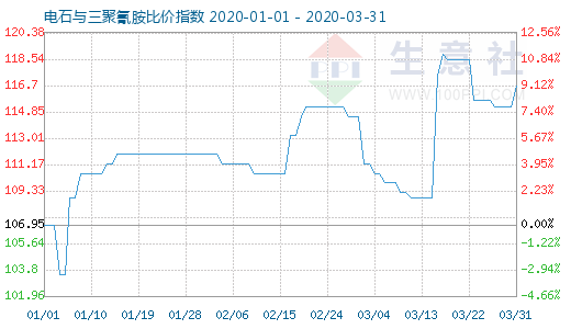 3月31日電石與三聚氰胺比價指數圖