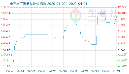 4月1日電石與三聚氰胺比價指數圖