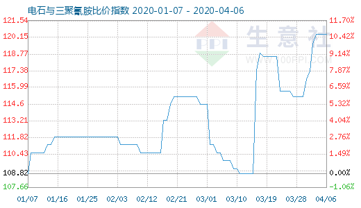 4月6日電石與三聚氰胺比價指數圖