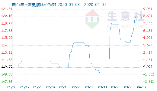 4月7日電石與三聚氰胺比價指數圖