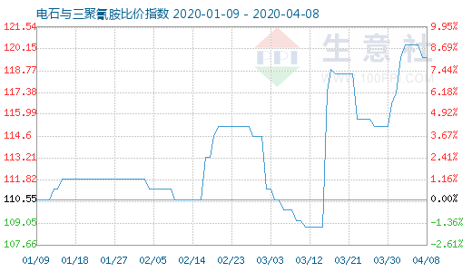 4月8日電石與三聚氰胺比價指數圖