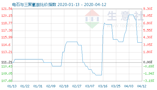 4月12日電石與三聚氰胺比價(jià)指數(shù)圖