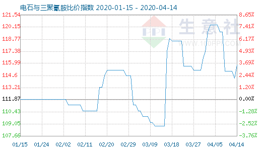 4月14日電石與三聚氰胺比價指數(shù)圖