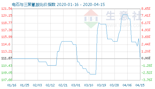 4月15日電石與三聚氰胺比價(jià)指數(shù)圖