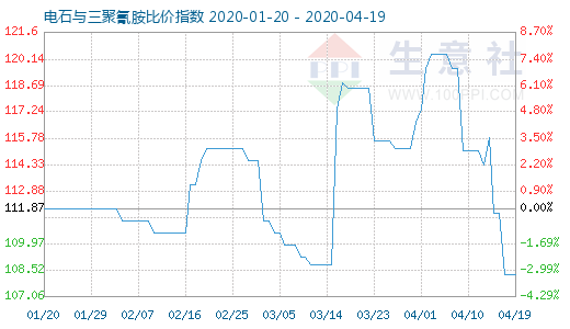 4月19日電石與三聚氰胺比價指數圖