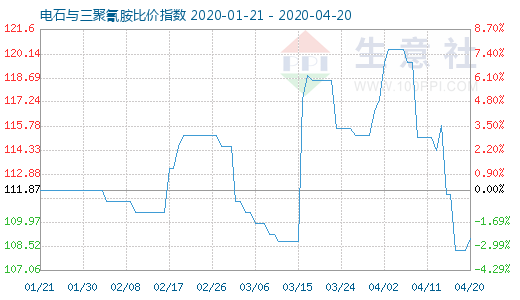 4月20日電石與三聚氰胺比價指數圖