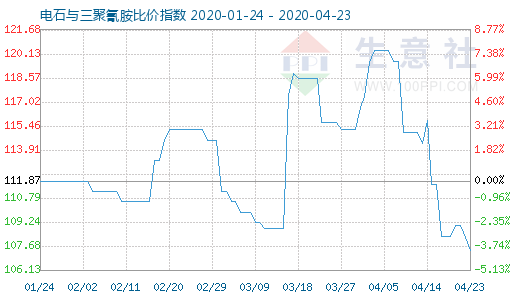 4月23日電石與三聚氰胺比價指數圖