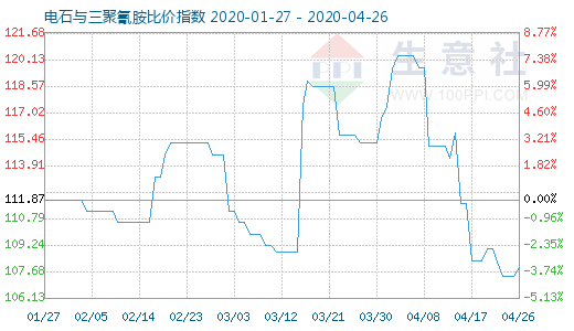 4月26日電石與三聚氰胺比價指數圖