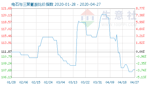 4月27日電石與三聚氰胺比價指數(shù)圖