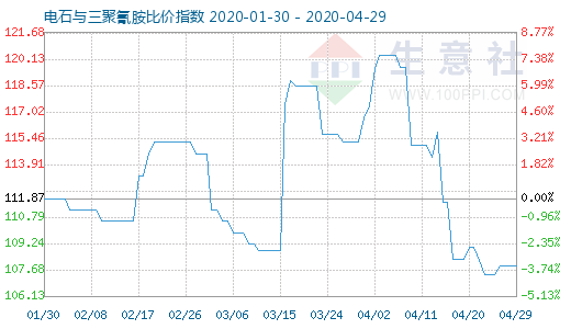 4月29日電石與三聚氰胺比價(jià)指數(shù)圖