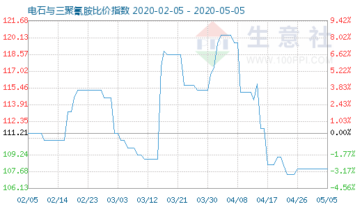5月5日電石與三聚氰胺比價指數圖