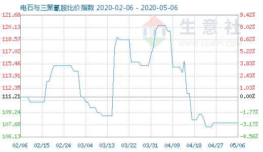 5月6日電石與三聚氰胺比價指數圖