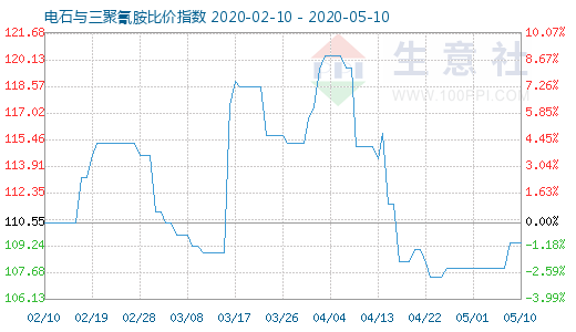 5月10日電石與三聚氰胺比價指數圖
