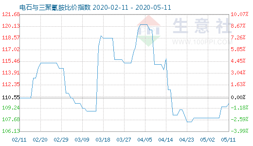 5月11日電石與三聚氰胺比價指數(shù)圖