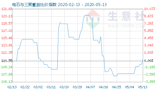 5月13日電石與三聚氰胺比價指數圖