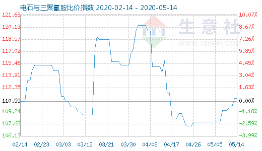 5月14日電石與三聚氰胺比價指數圖