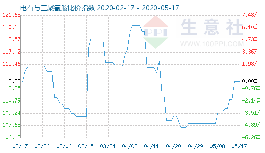 5月17日電石與三聚氰胺比價指數圖