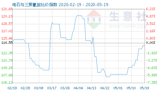 5月19日電石與三聚氰胺比價指數圖