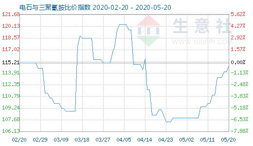 5月20日電石與三聚氰胺比價指數(shù)圖