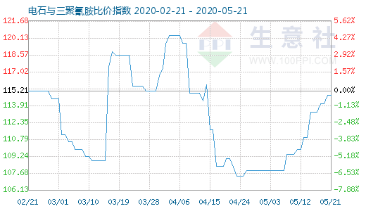 5月21日電石與三聚氰胺比價指數圖