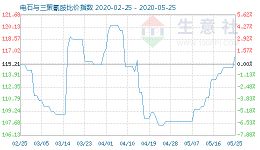 5月25日電石與三聚氰胺比價指數圖