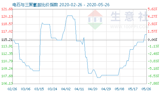 5月26日電石與三聚氰胺比價指數(shù)圖