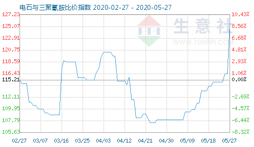5月27日電石與三聚氰胺比價指數(shù)圖