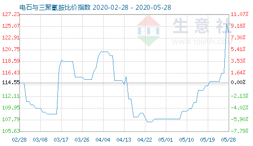 5月28日電石與三聚氰胺比價指數圖