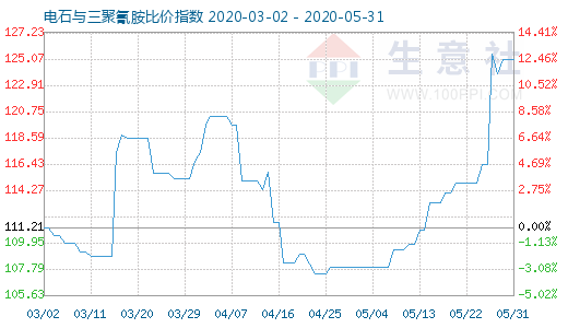 5月31日電石與三聚氰胺比價指數圖