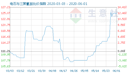 6月1日電石與三聚氰胺比價指數圖