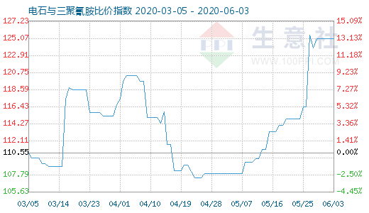 6月3日電石與三聚氰胺比價指數圖