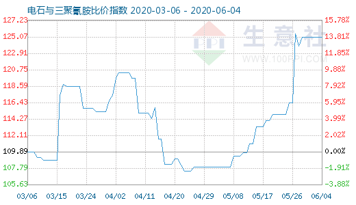 6月4日電石與三聚氰胺比價指數圖
