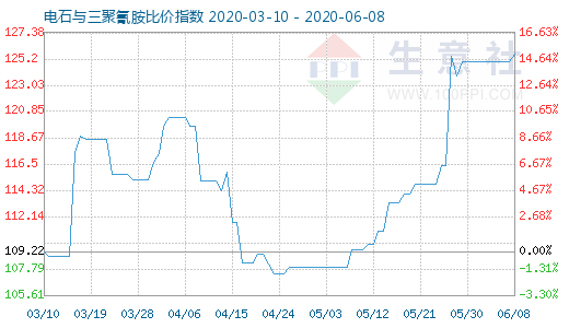 6月8日電石與三聚氰胺比價指數(shù)圖