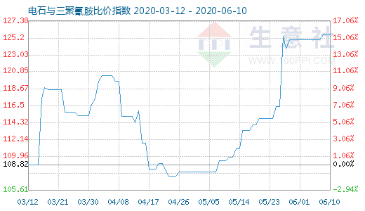 6月10日電石與三聚氰胺比價指數(shù)圖