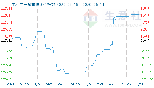 6月14日電石與三聚氰胺比價指數圖