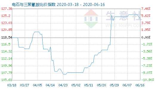 6月16日電石與三聚氰胺比價指數圖