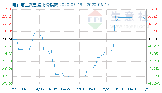 6月17日電石與三聚氰胺比價指數(shù)圖