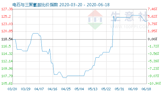 6月18日電石與三聚氰胺比價指數圖